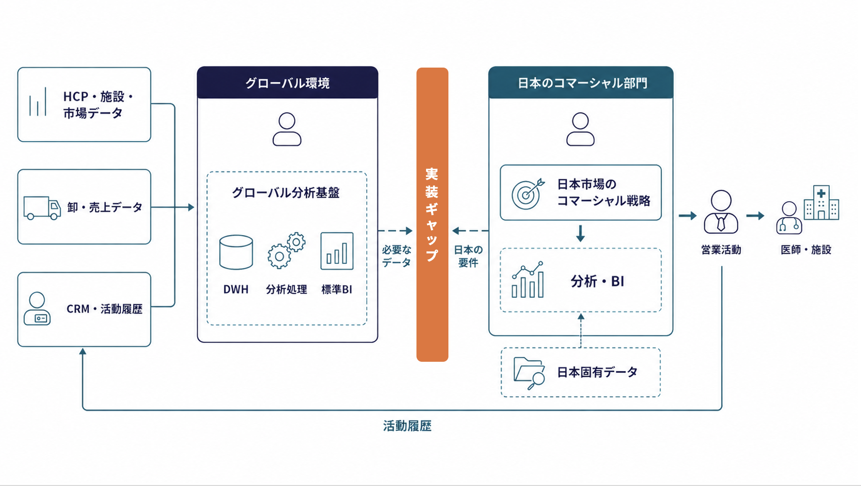 データソース、グローバル環境、日本のコマーシャル部門、営業活動、医師・施設の間にある実装ギャップを示す構造図