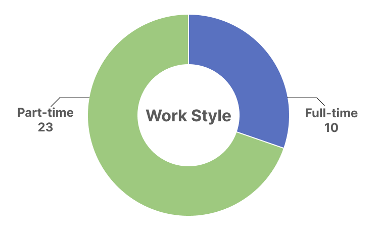働き方（フルタイム・パートタイム）